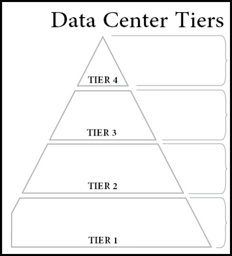 What are Data Center Tiers