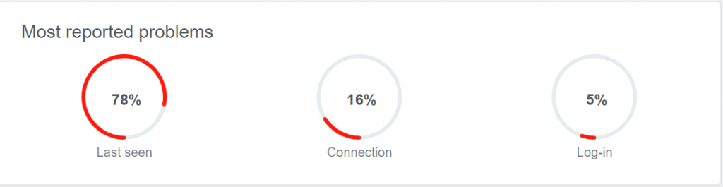 Problems at Whatsapp on 19 June 2020