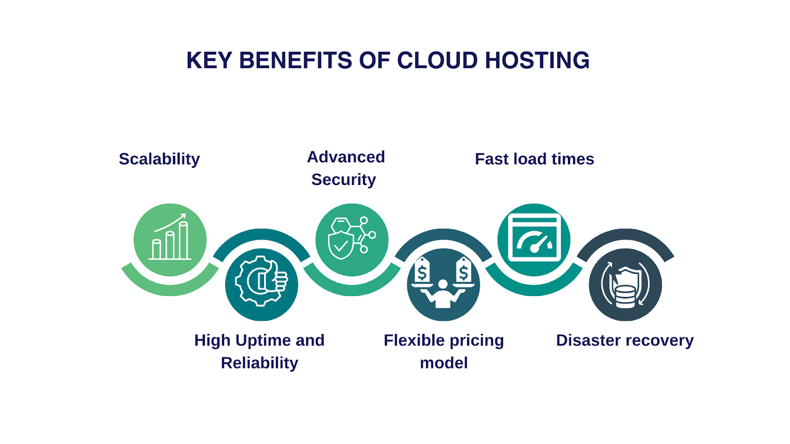 Benefits of Cloud Hosting
