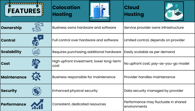 Colocation vs cloud hosting 