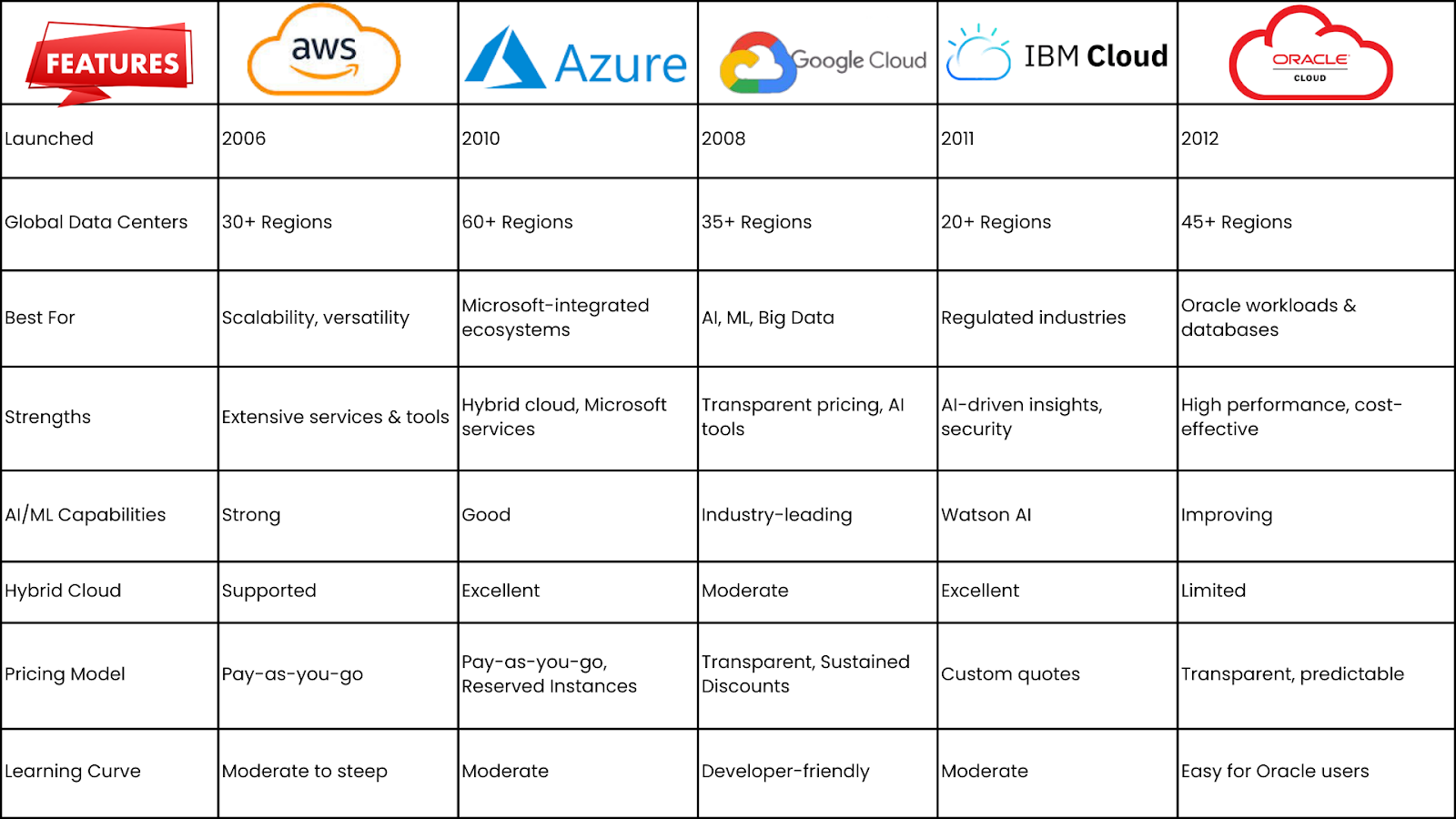 Top Cloud Providers Compared: AWS, Azure, Google Cloud, IBM, and Oracle