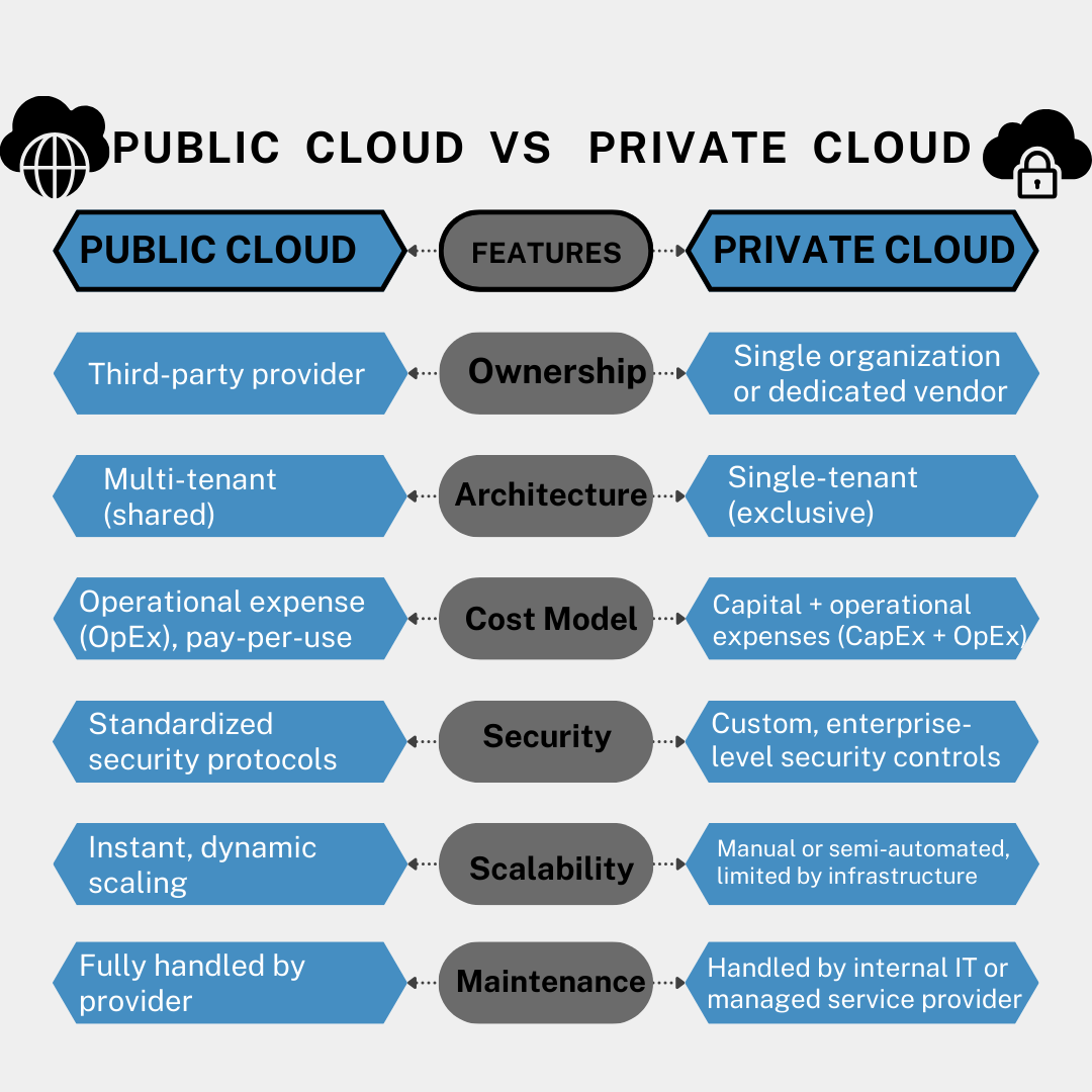 Comparison Table Public Cloud vs Private Cloud
