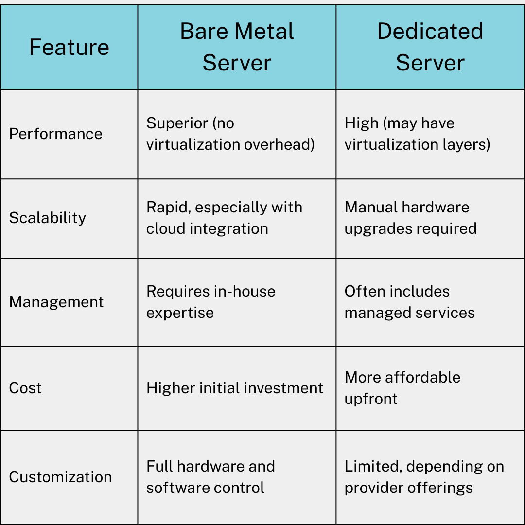 Difference between baremetal and dedicated server
