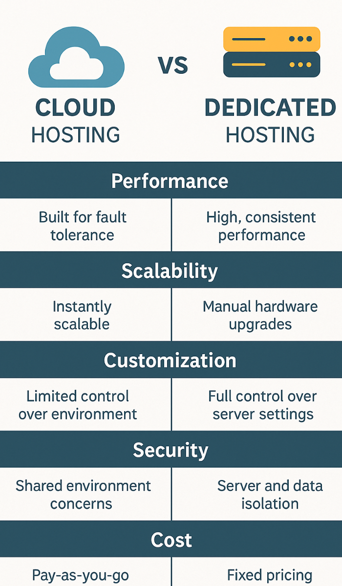 Cloud vs Dedicated Hosting