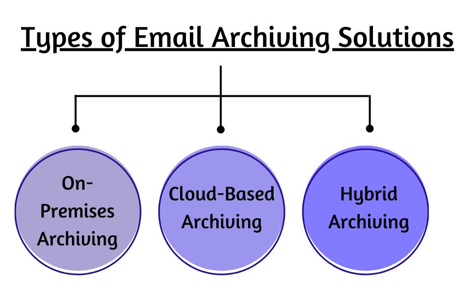 types of email archiving