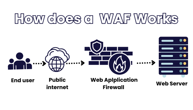 How does a WAF Works