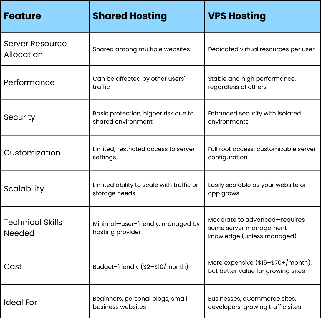 Shared Hosting vs. VPS Hosting