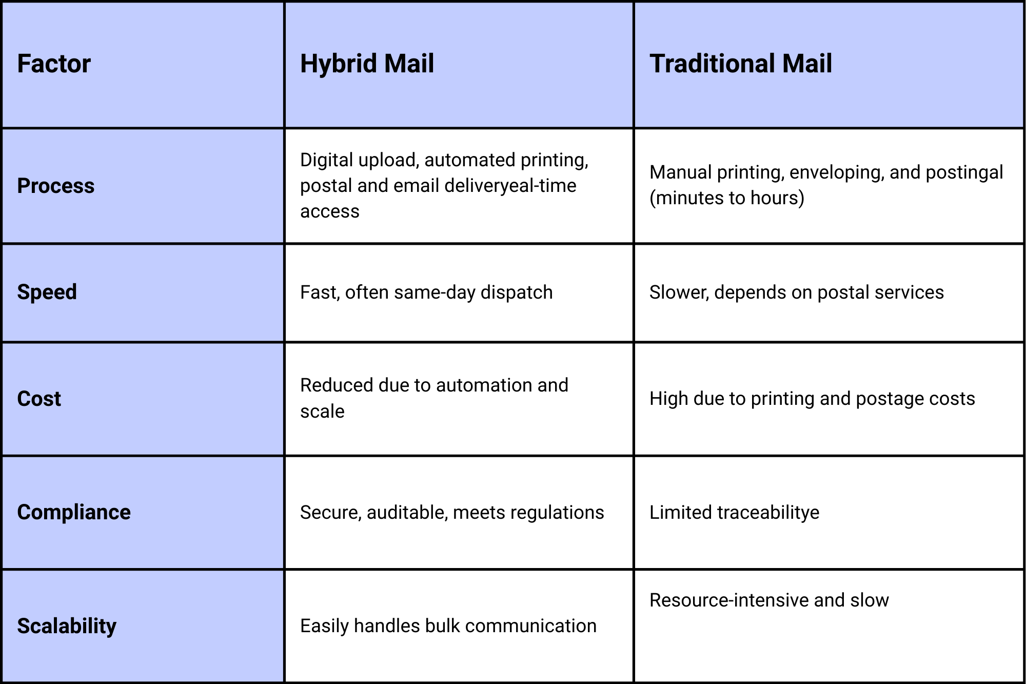 Hybrid Mail vs. Traditional mail