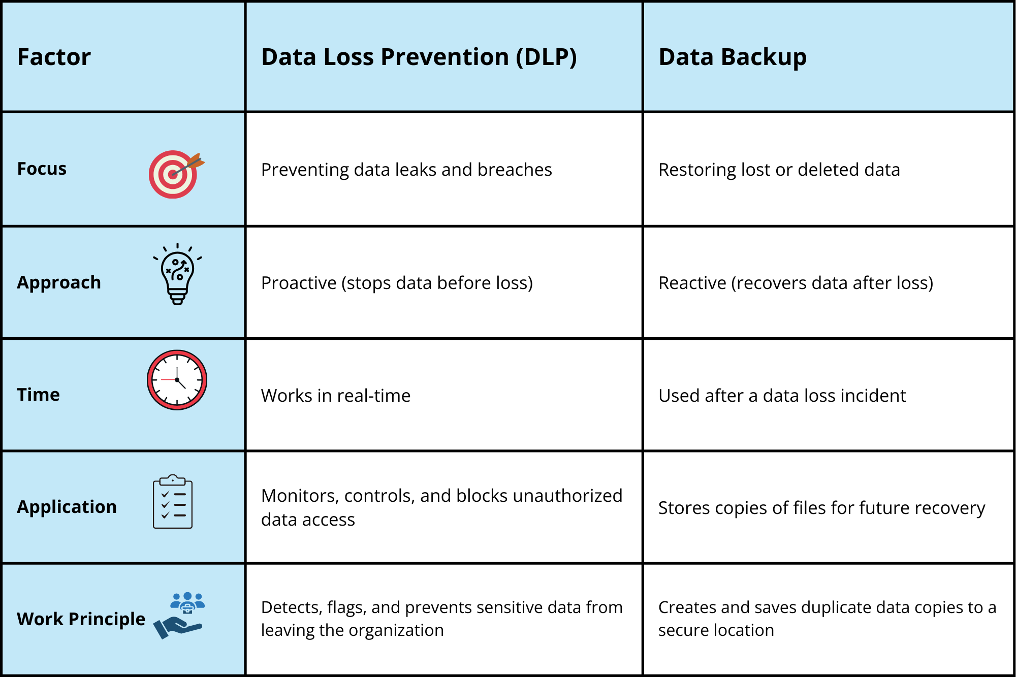 data loss prevention vs data backup