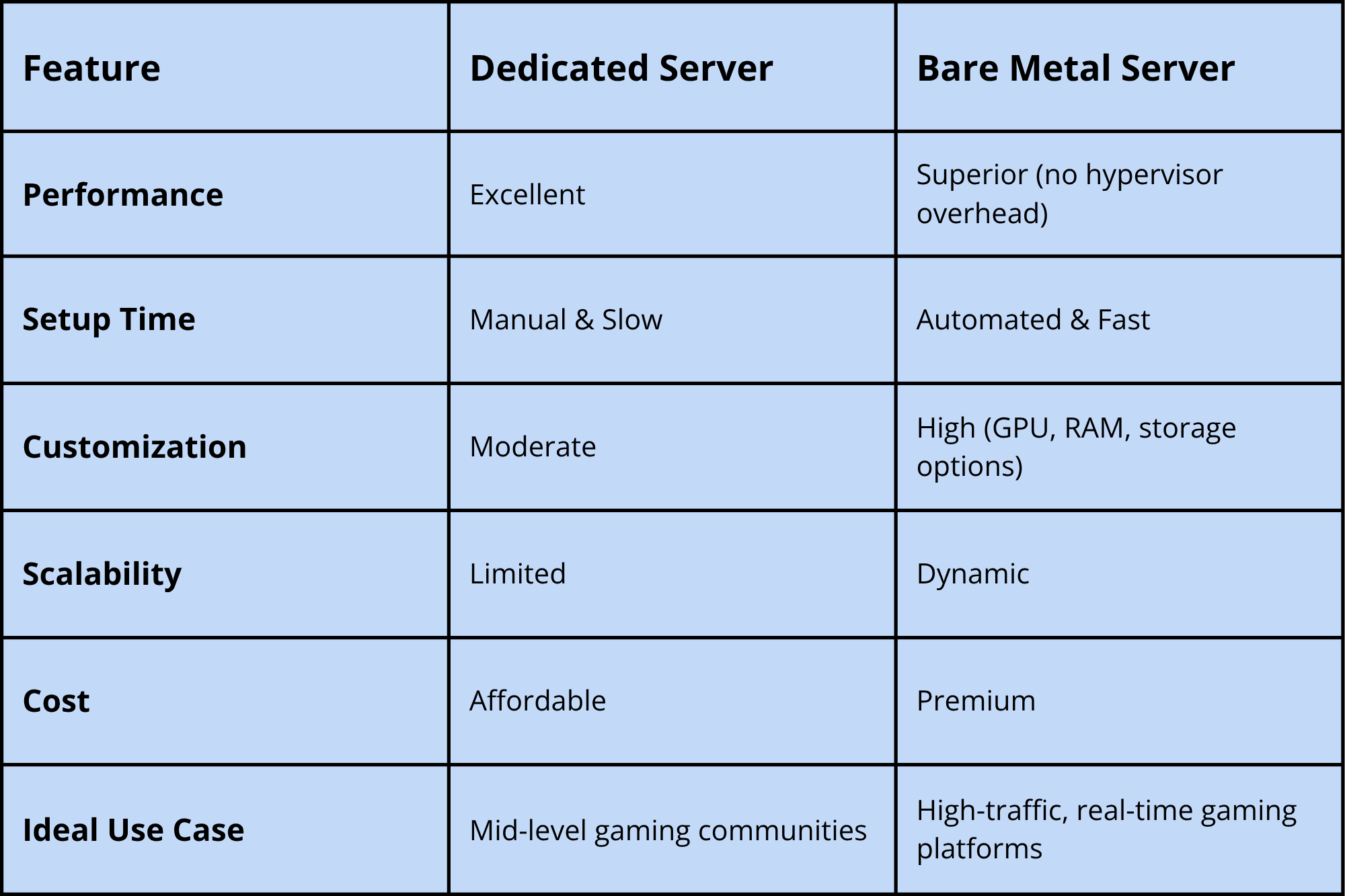bare metal vs dedicated