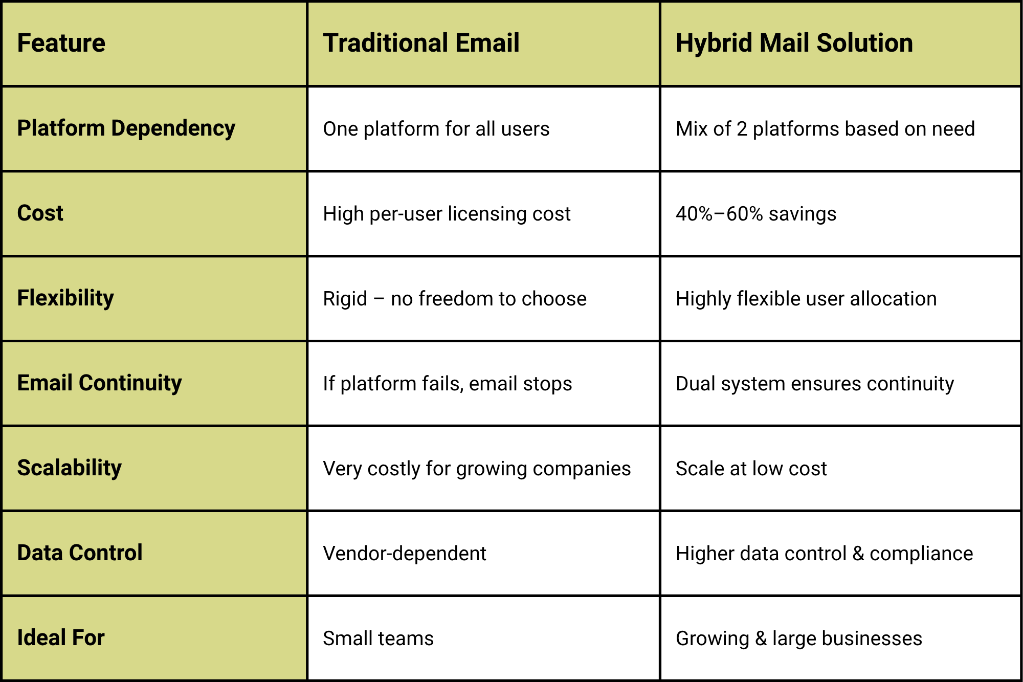 Hybrid Mail vs Traditional Email