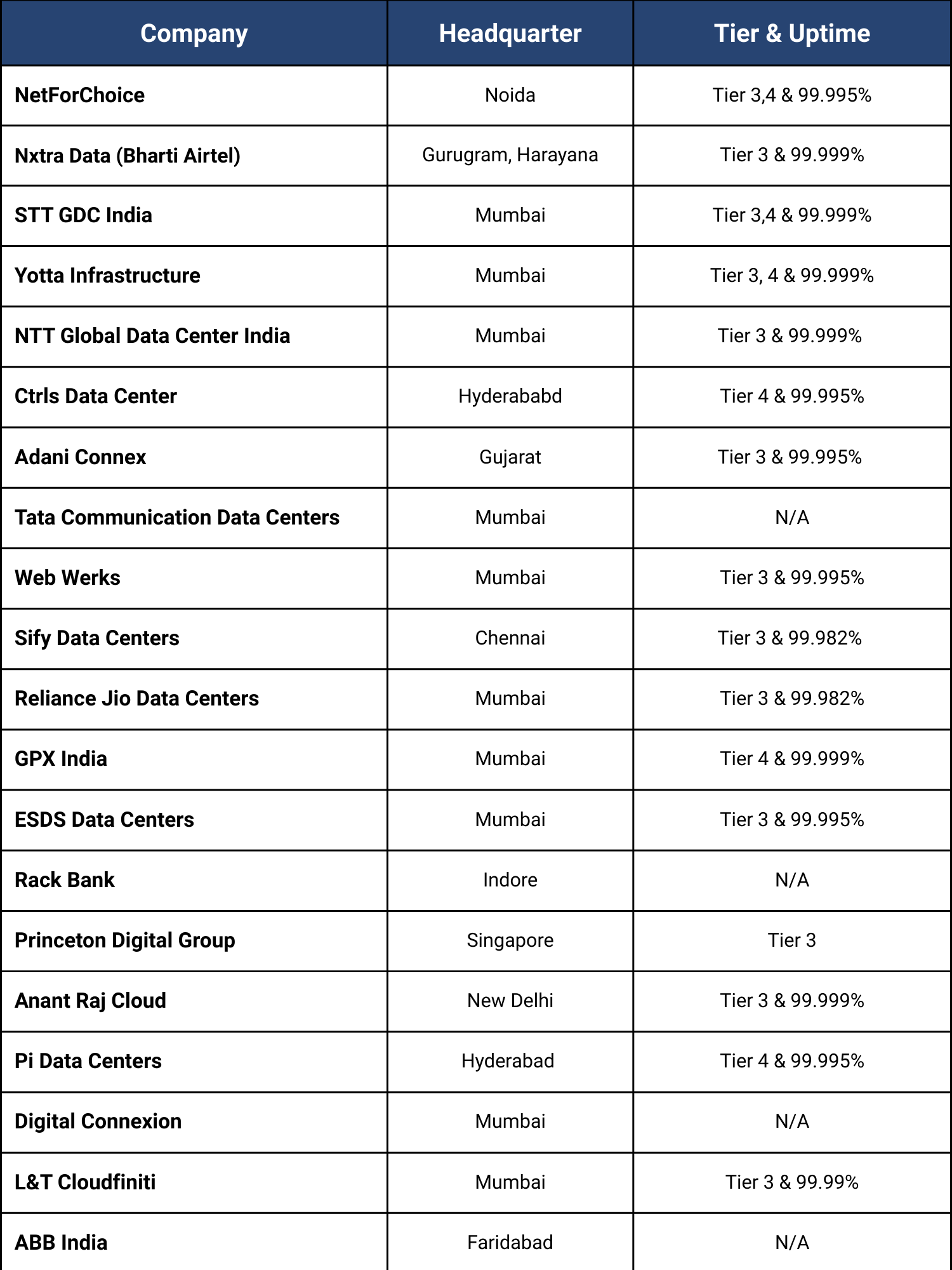 top 20 data center in india