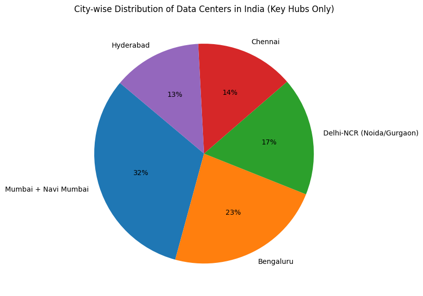 Data center in india