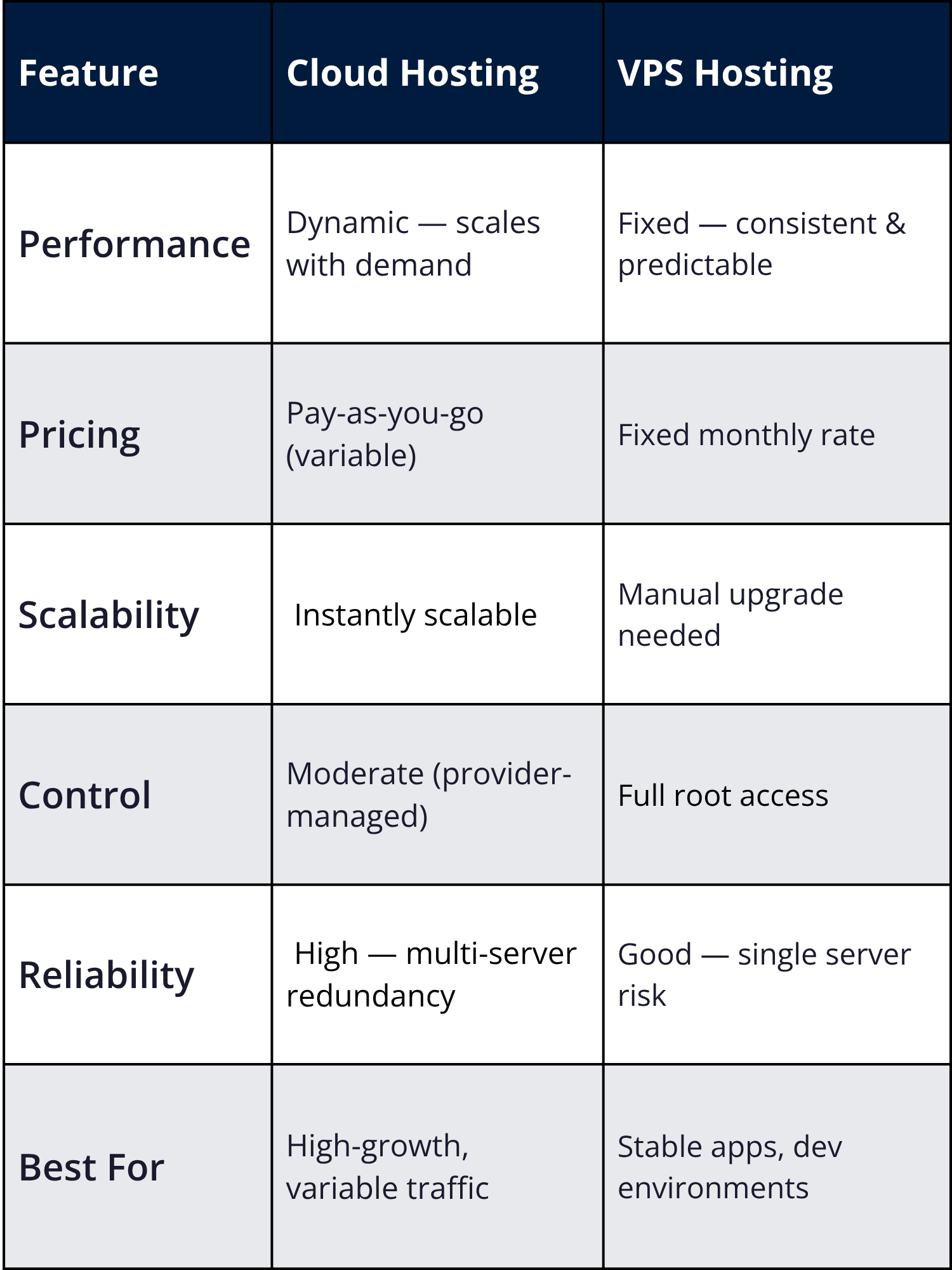 difference cloud & vps hosting
