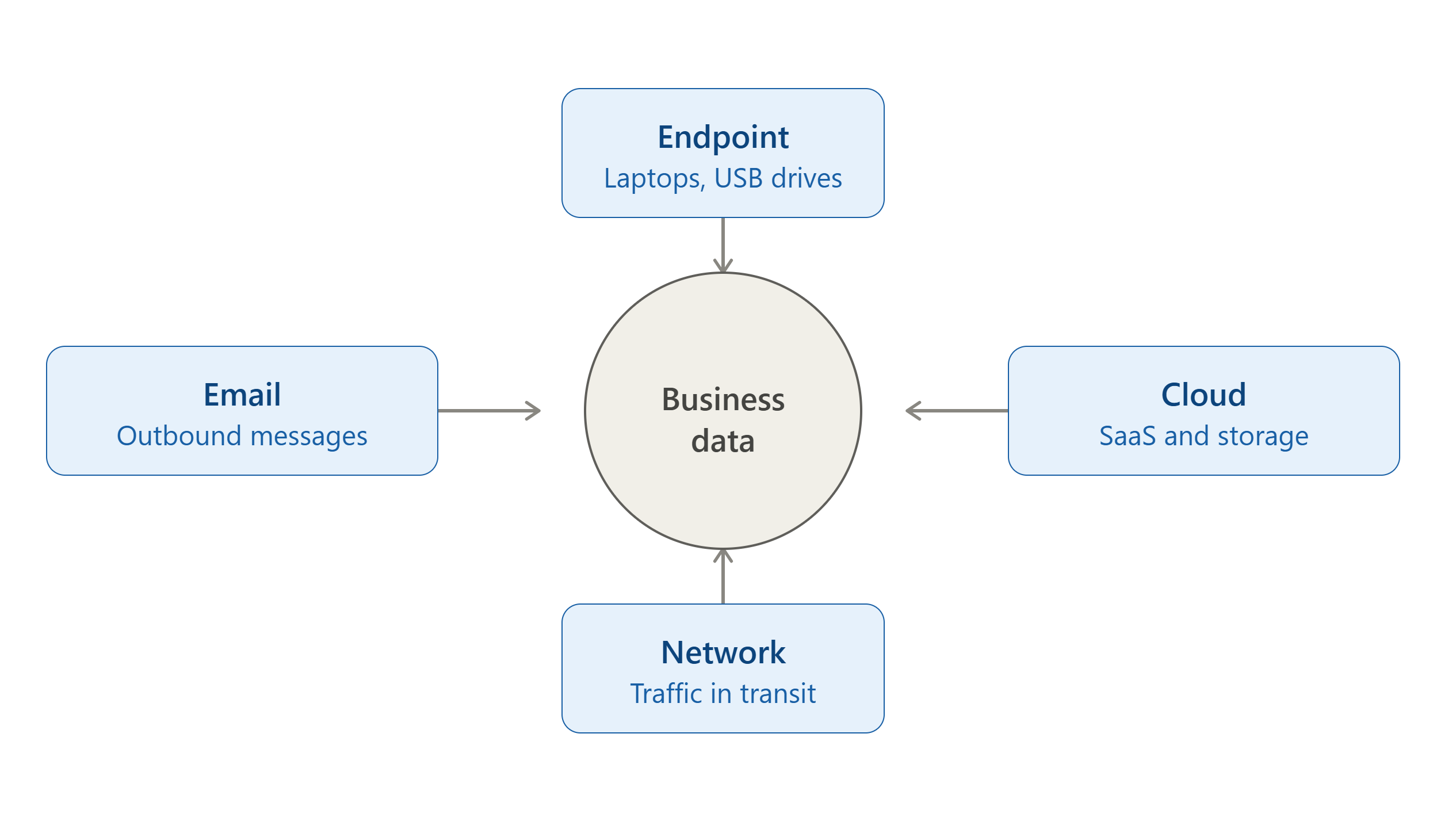 four DLP types